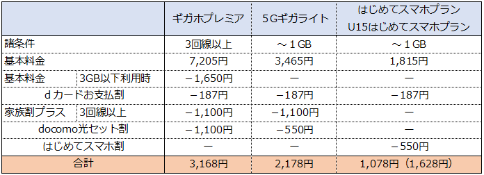 22年9月版 ドコモ Docomo新料金 最安プラン 最低維持費