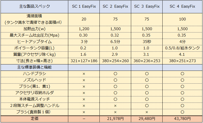 2022年6月】ケルヒャースチームクリーナー4機種の選び方と徹底比較！